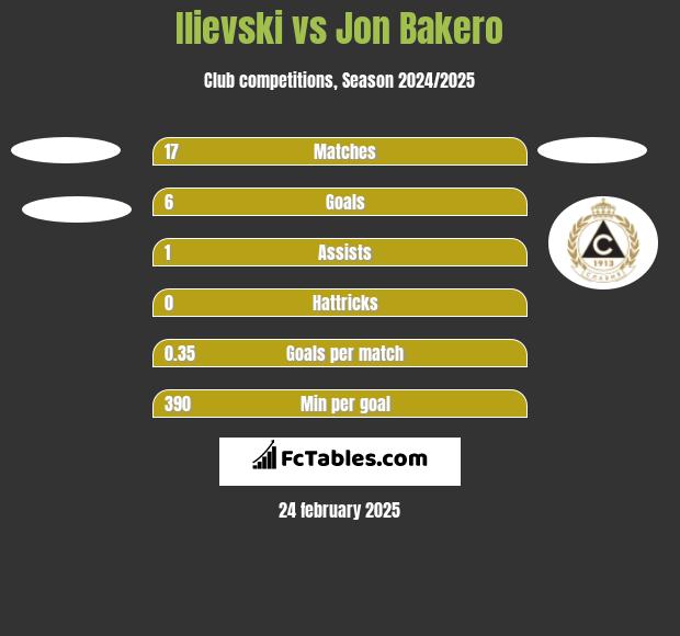 Ilievski vs Jon Bakero h2h player stats