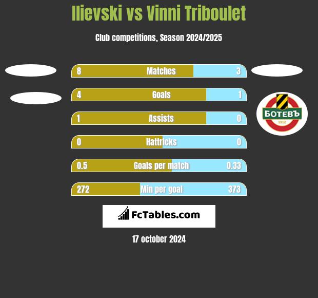 Ilievski vs Vinni Triboulet h2h player stats