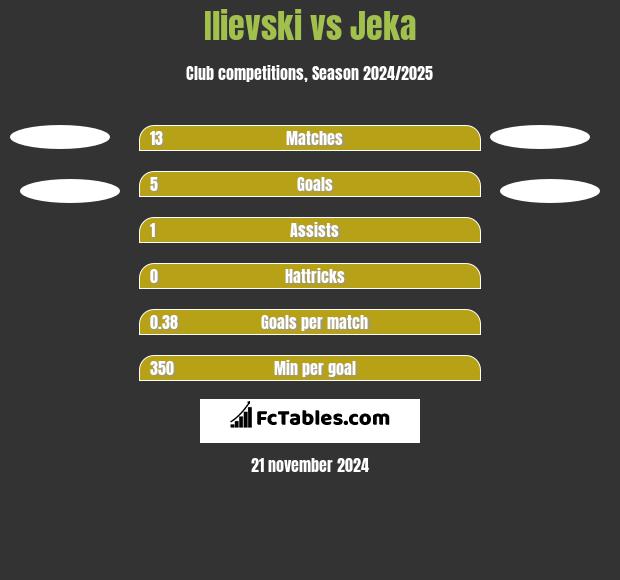 Ilievski vs Jeka h2h player stats