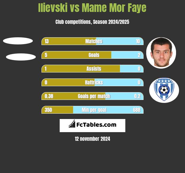 Ilievski vs Mame Mor Faye h2h player stats