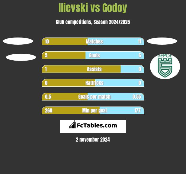 Ilievski vs Godoy h2h player stats