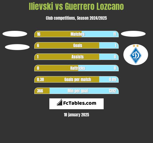 Ilievski vs Guerrero Lozcano h2h player stats