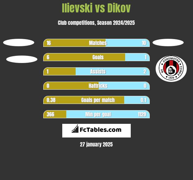 Ilievski vs Dikov h2h player stats