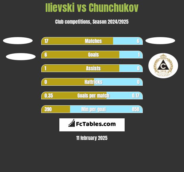 Ilievski vs Chunchukov h2h player stats