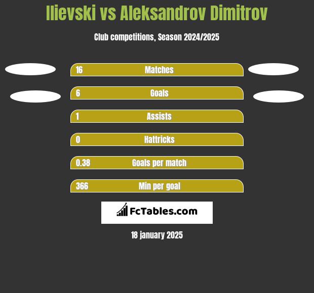 Ilievski vs Aleksandrov Dimitrov h2h player stats