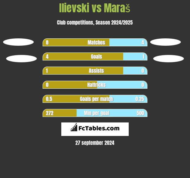 Ilievski vs Maraš h2h player stats