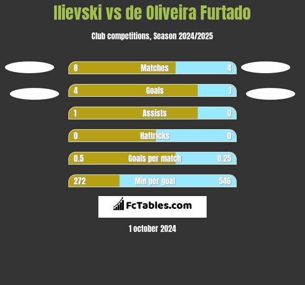 Ilievski vs de Oliveira Furtado h2h player stats