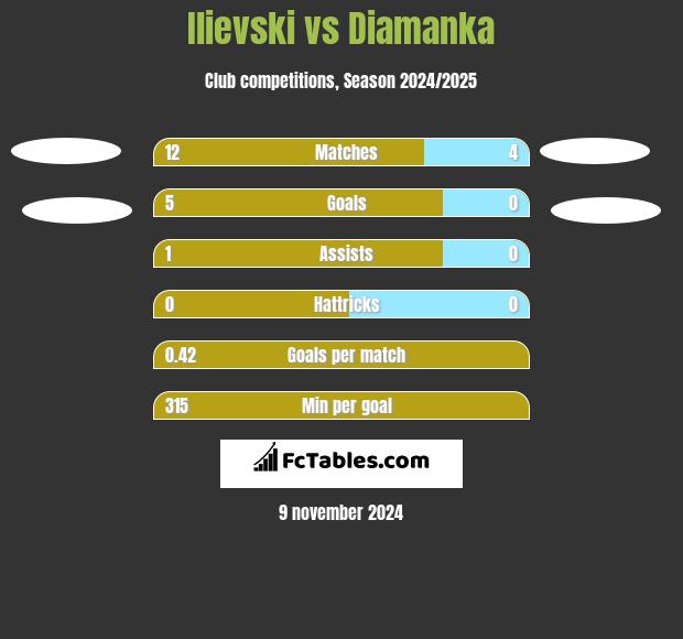 Ilievski vs Diamanka h2h player stats