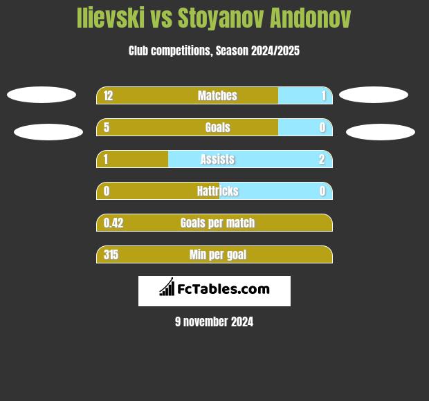 Ilievski vs Stoyanov Andonov h2h player stats