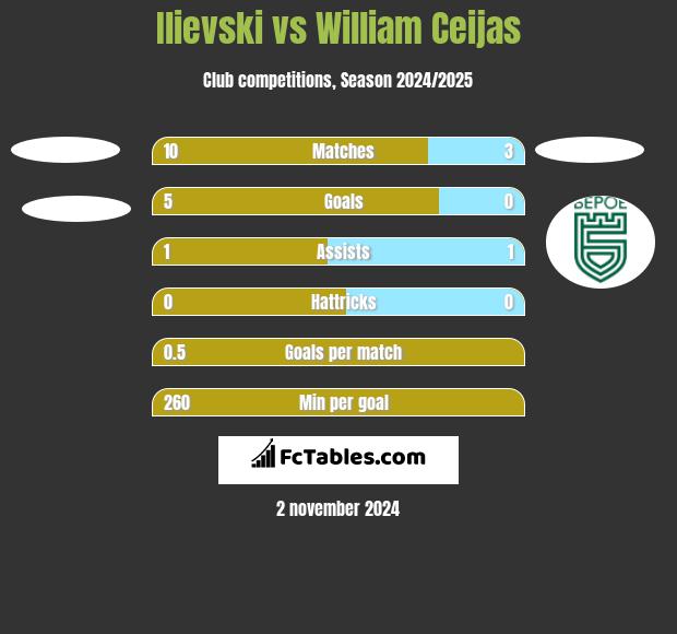 Ilievski vs William Ceijas h2h player stats