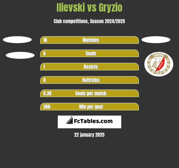 Ilievski vs Gryzio h2h player stats