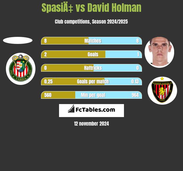 SpasiÄ‡ vs David Holman h2h player stats