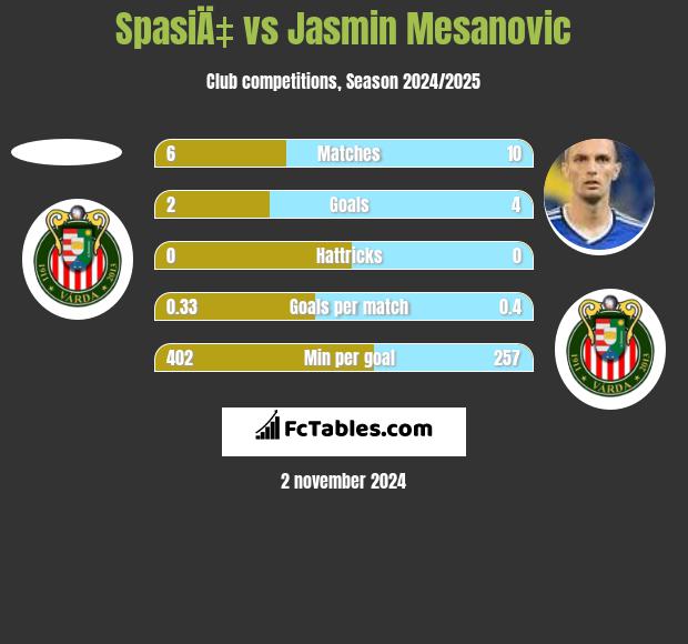 SpasiÄ‡ vs Jasmin Mesanovic h2h player stats