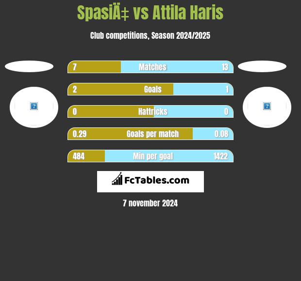 SpasiÄ‡ vs Attila Haris h2h player stats