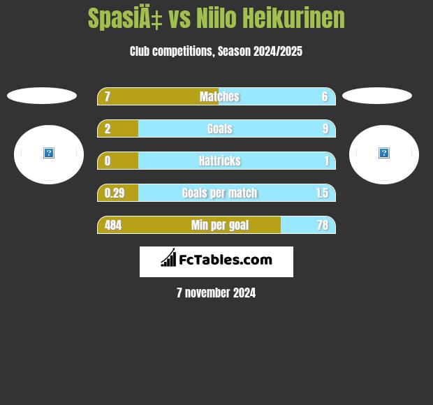 SpasiÄ‡ vs Niilo Heikurinen h2h player stats