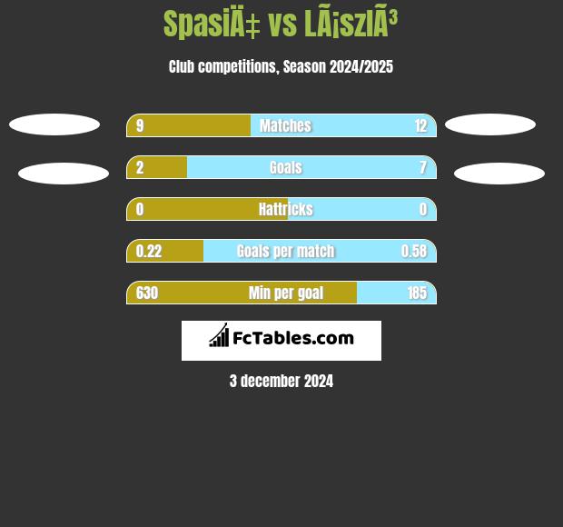 SpasiÄ‡ vs LÃ¡szlÃ³ h2h player stats