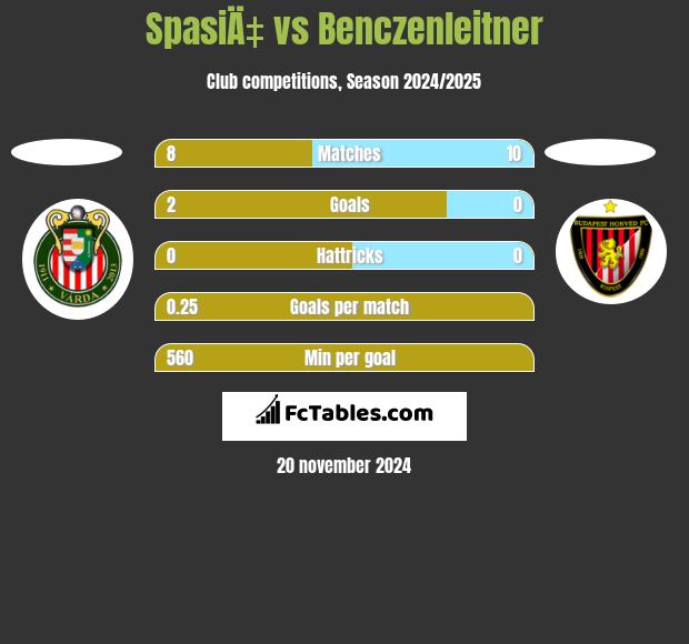 SpasiÄ‡ vs Benczenleitner h2h player stats