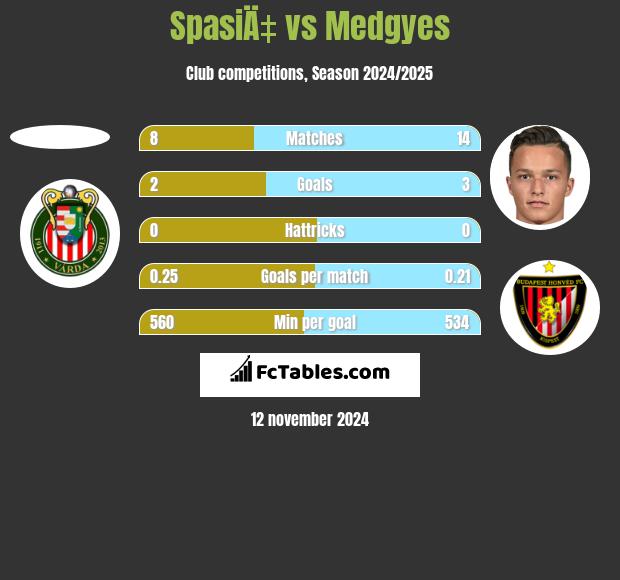 SpasiÄ‡ vs Medgyes h2h player stats