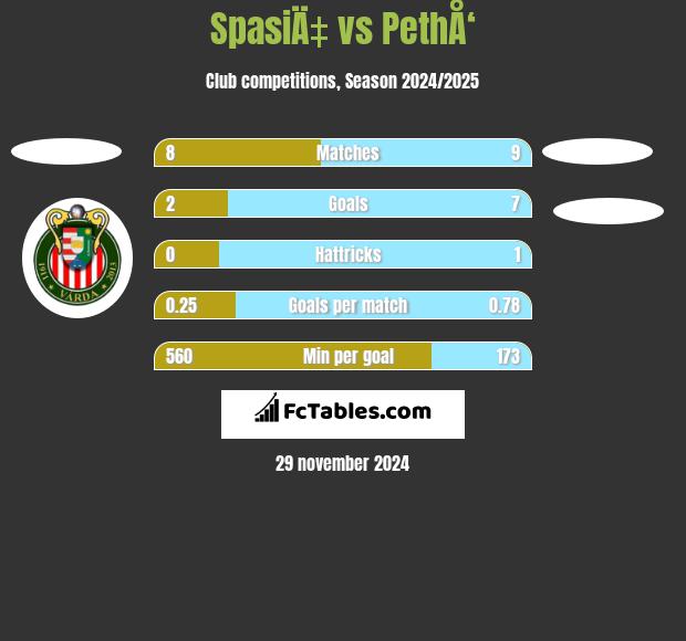 SpasiÄ‡ vs PethÅ‘ h2h player stats