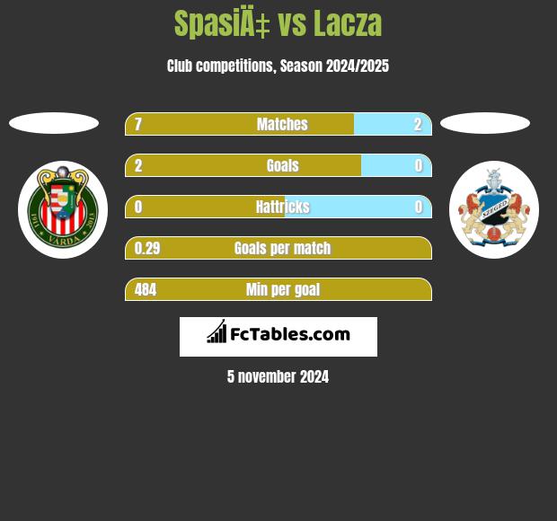 SpasiÄ‡ vs Lacza h2h player stats