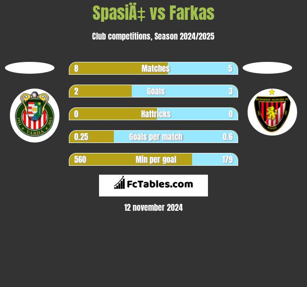 SpasiÄ‡ vs Farkas h2h player stats