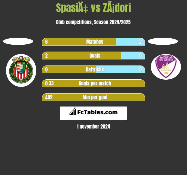 SpasiÄ‡ vs ZÃ¡dori h2h player stats