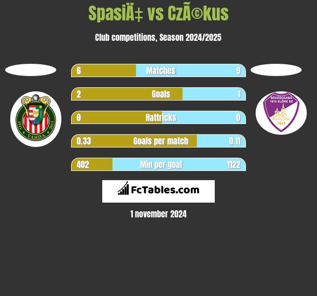 SpasiÄ‡ vs CzÃ©kus h2h player stats