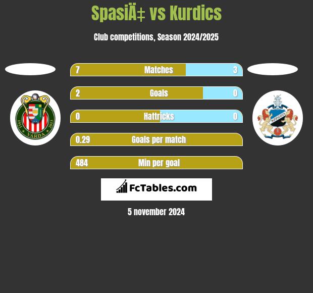 SpasiÄ‡ vs Kurdics h2h player stats