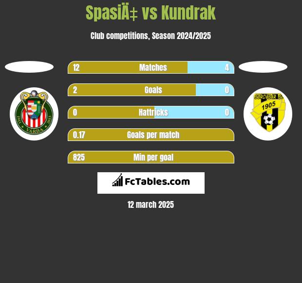 SpasiÄ‡ vs Kundrak h2h player stats