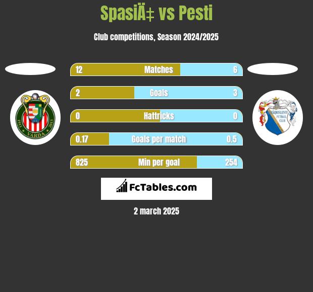 SpasiÄ‡ vs Pesti h2h player stats