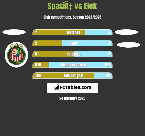 SpasiÄ‡ vs Elek h2h player stats