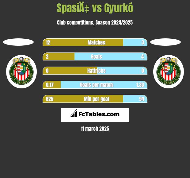 SpasiÄ‡ vs Gyurkó h2h player stats