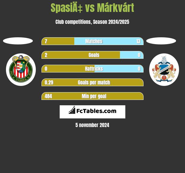 SpasiÄ‡ vs Márkvárt h2h player stats