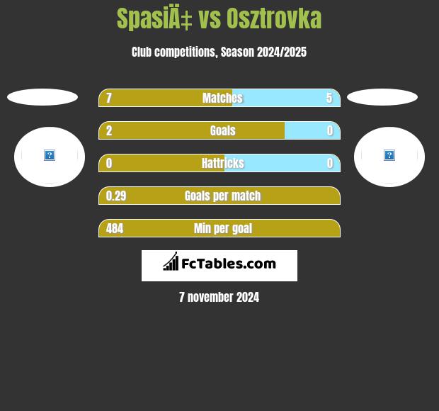 SpasiÄ‡ vs Osztrovka h2h player stats