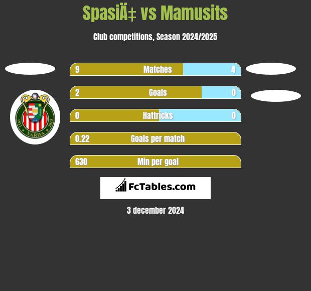 SpasiÄ‡ vs Mamusits h2h player stats