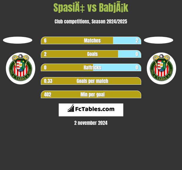 SpasiÄ‡ vs BabjÃ¡k h2h player stats