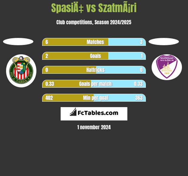 SpasiÄ‡ vs SzatmÃ¡ri h2h player stats