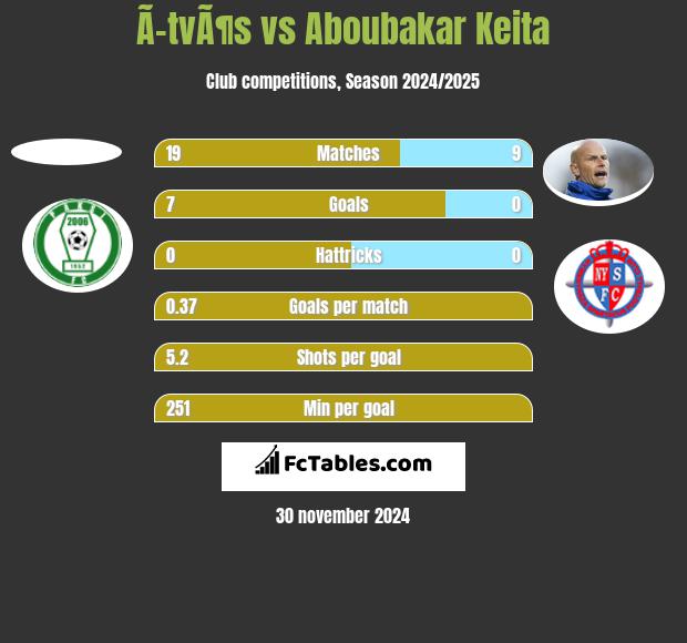 Ã–tvÃ¶s vs Aboubakar Keita h2h player stats