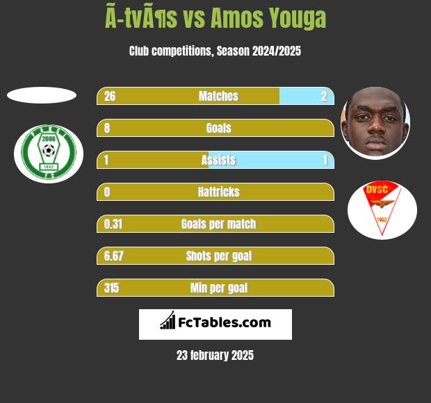 Ã–tvÃ¶s vs Amos Youga h2h player stats