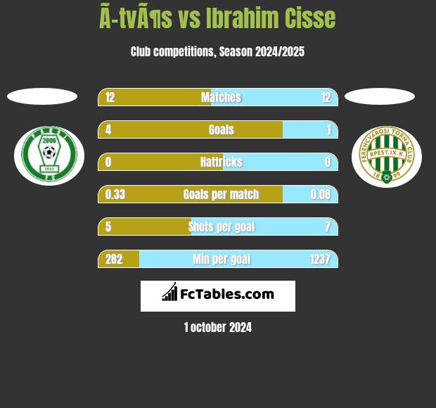 Ã–tvÃ¶s vs Ibrahim Cisse h2h player stats