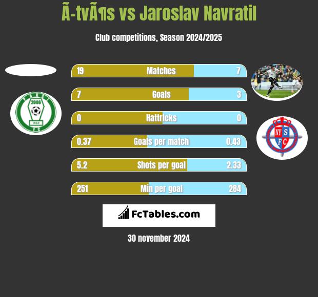 Ã–tvÃ¶s vs Jaroslav Navratil h2h player stats