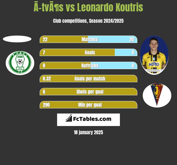 Ã–tvÃ¶s vs Leonardo Koutris h2h player stats