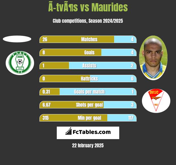 Ã–tvÃ¶s vs Maurides h2h player stats