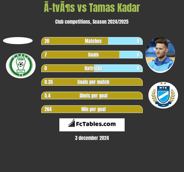 Ã–tvÃ¶s vs Tamas Kadar h2h player stats