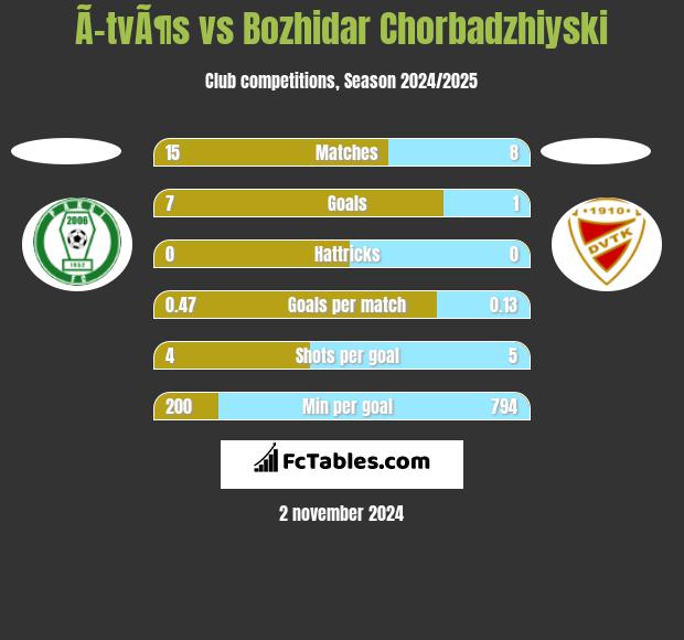 Ã–tvÃ¶s vs Bozhidar Chorbadzhiyski h2h player stats