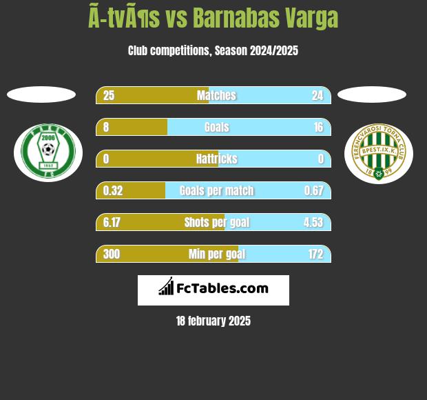 Ã–tvÃ¶s vs Barnabas Varga h2h player stats