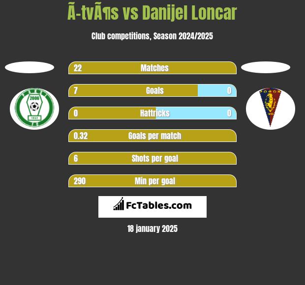 Ã–tvÃ¶s vs Danijel Loncar h2h player stats