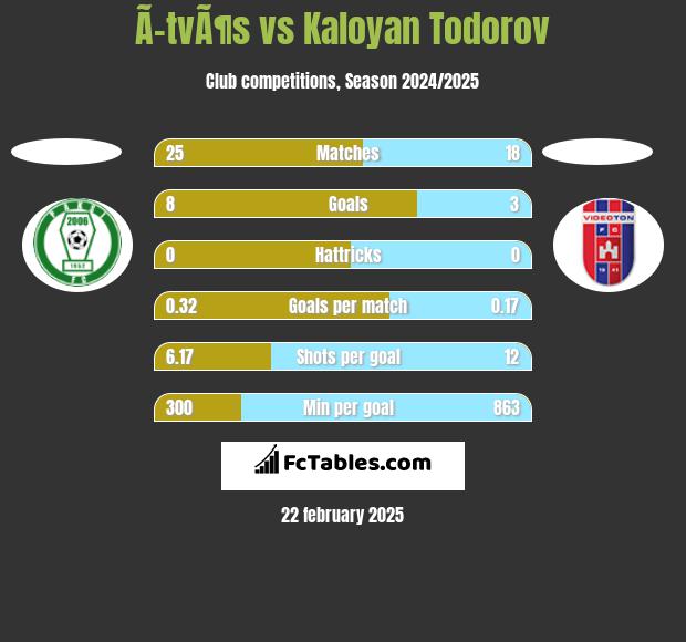 Ã–tvÃ¶s vs Kaloyan Todorov h2h player stats