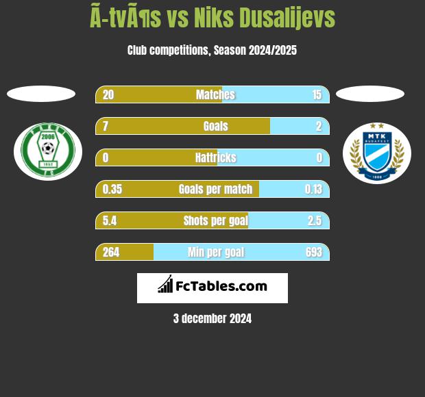 Ã–tvÃ¶s vs Niks Dusalijevs h2h player stats