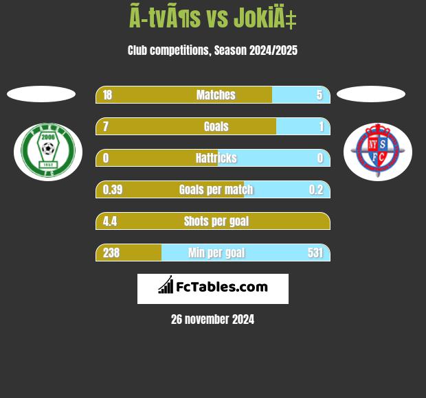 Ã–tvÃ¶s vs JokiÄ‡ h2h player stats